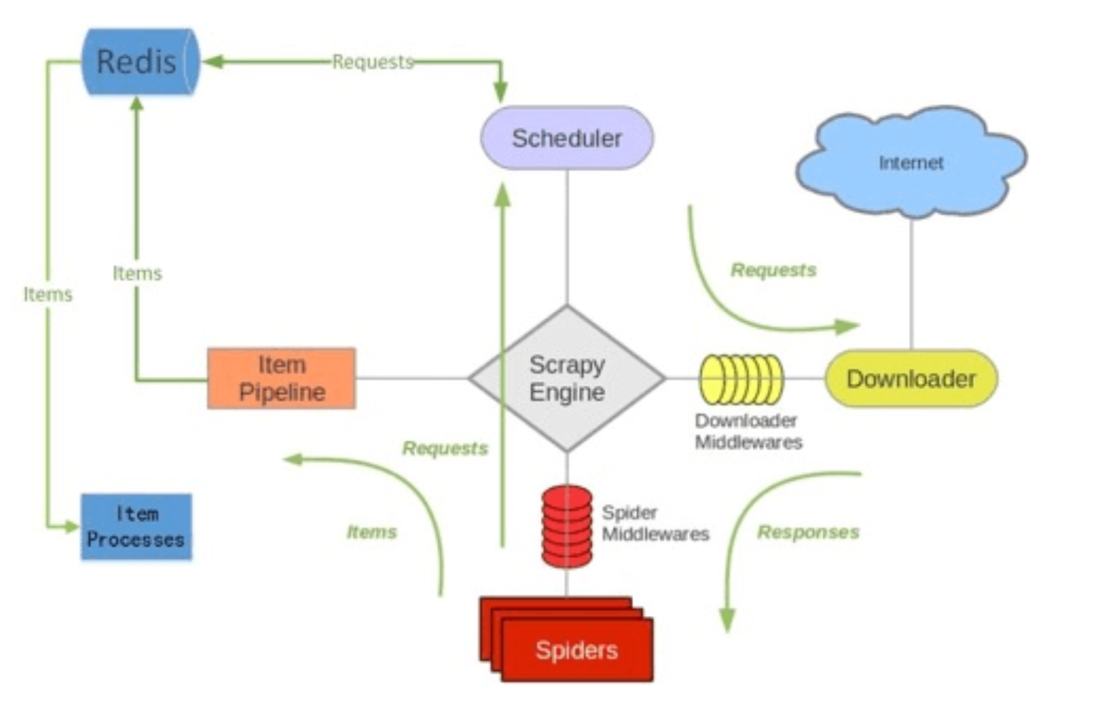 scrapy-redis-arc